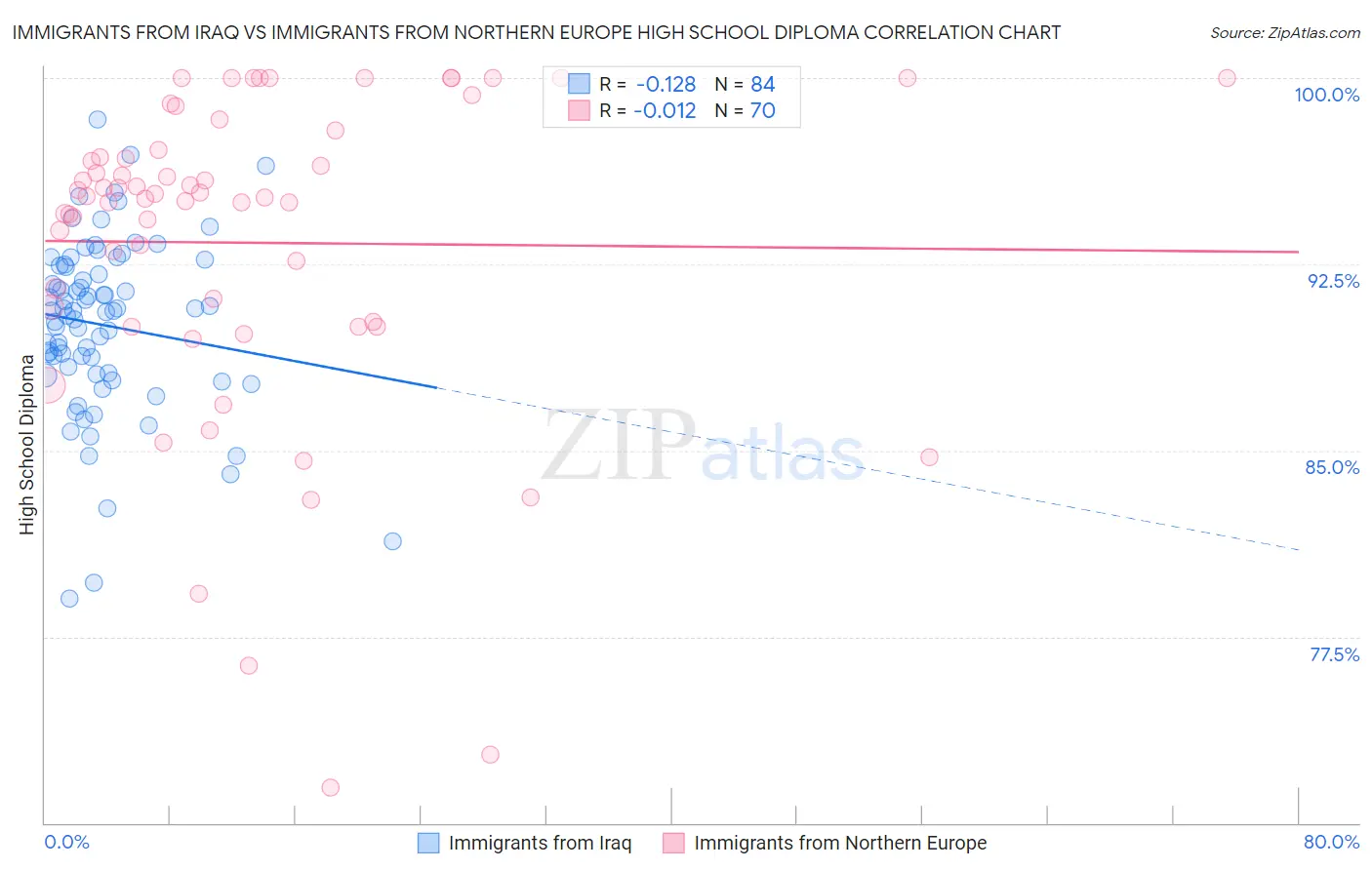 Immigrants from Iraq vs Immigrants from Northern Europe High School Diploma