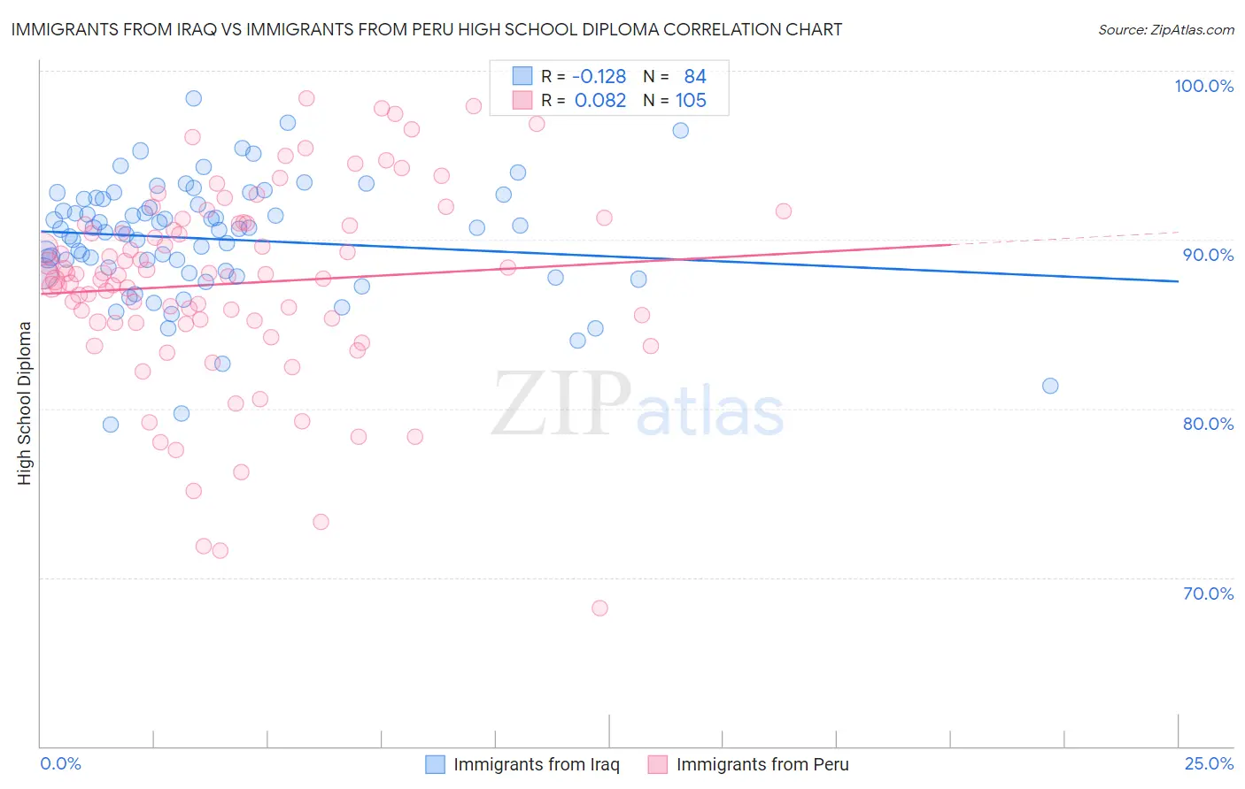 Immigrants from Iraq vs Immigrants from Peru High School Diploma