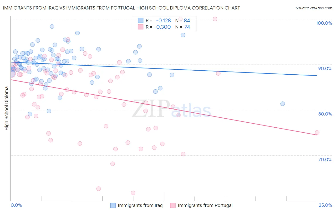 Immigrants from Iraq vs Immigrants from Portugal High School Diploma
