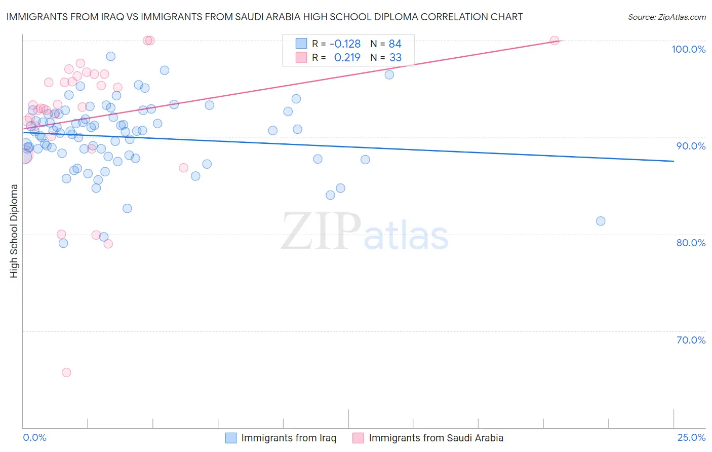 Immigrants from Iraq vs Immigrants from Saudi Arabia High School Diploma