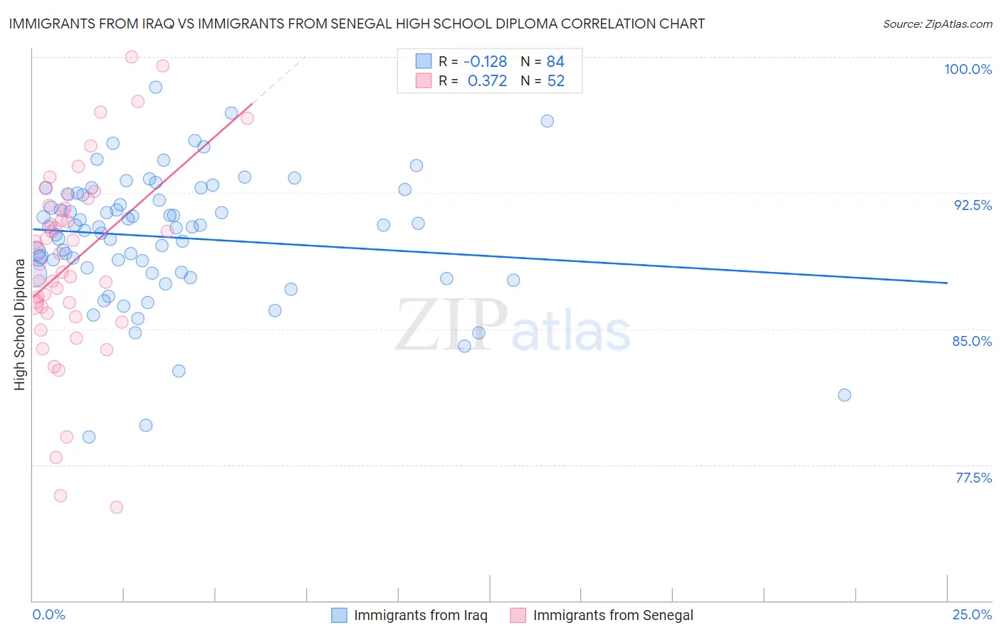 Immigrants from Iraq vs Immigrants from Senegal High School Diploma