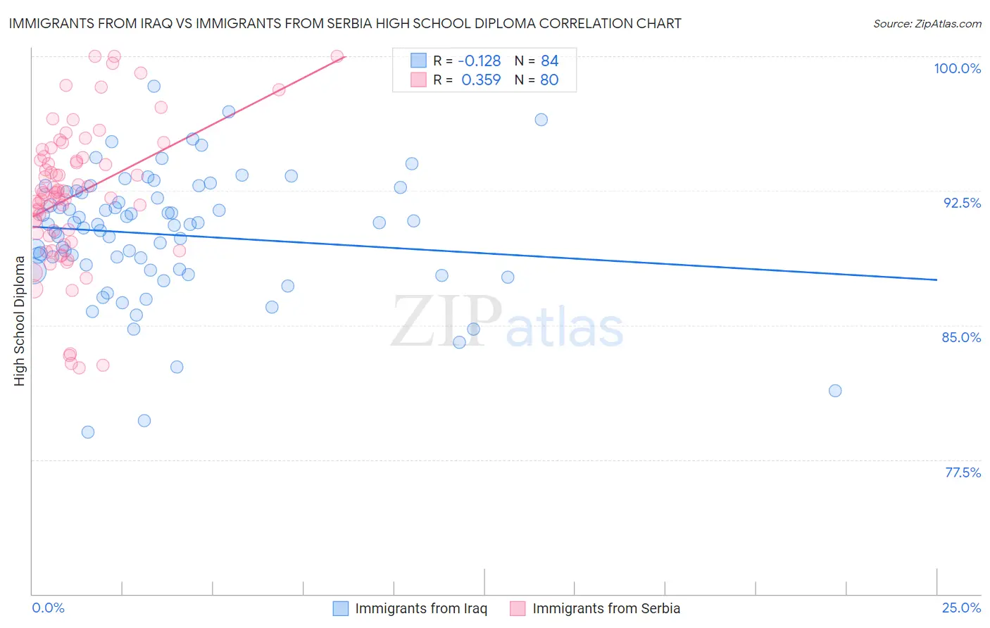 Immigrants from Iraq vs Immigrants from Serbia High School Diploma