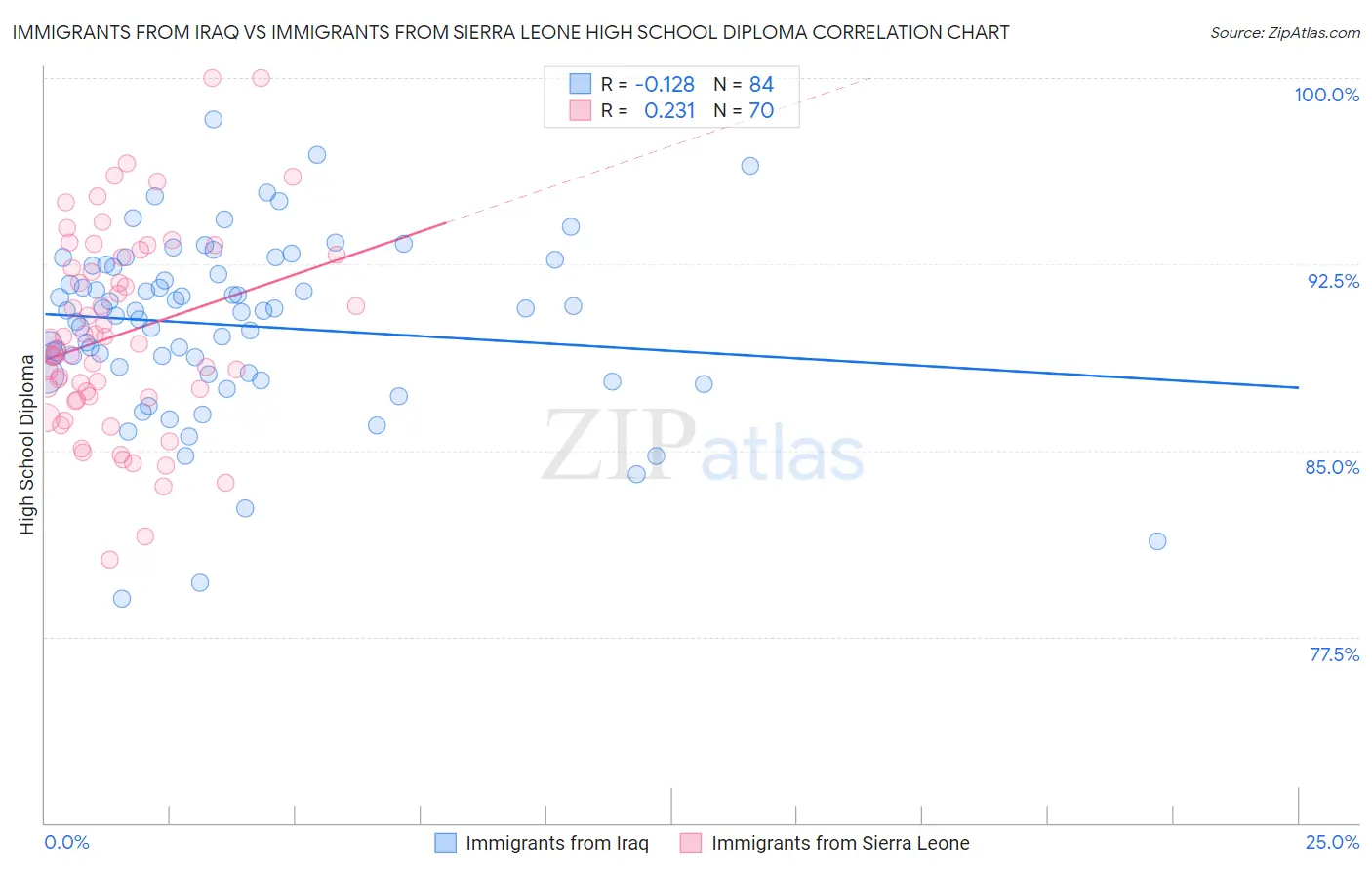 Immigrants from Iraq vs Immigrants from Sierra Leone High School Diploma
