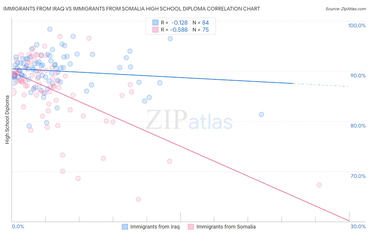 Immigrants from Iraq vs Immigrants from Somalia High School Diploma