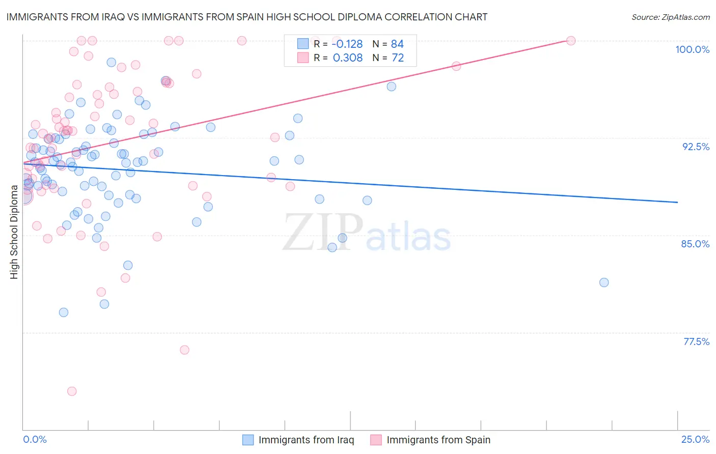 Immigrants from Iraq vs Immigrants from Spain High School Diploma