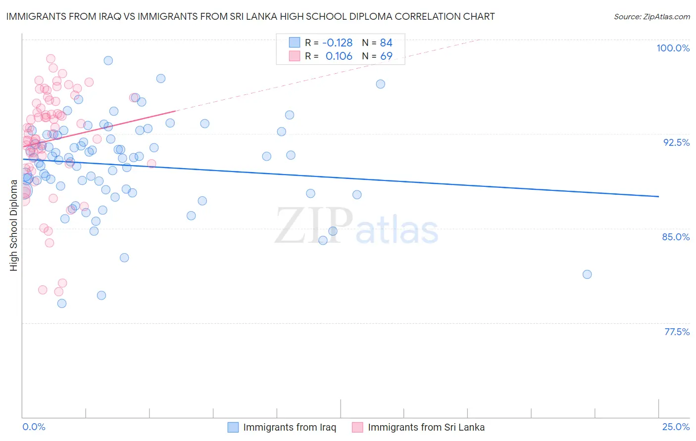 Immigrants from Iraq vs Immigrants from Sri Lanka High School Diploma