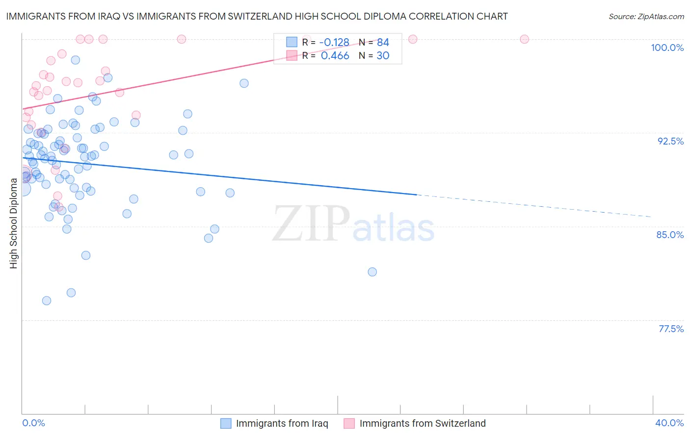 Immigrants from Iraq vs Immigrants from Switzerland High School Diploma