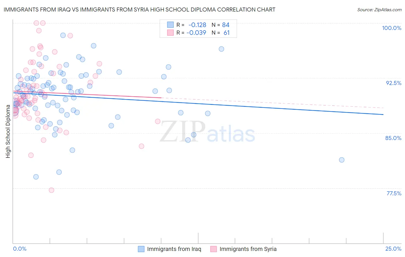 Immigrants from Iraq vs Immigrants from Syria High School Diploma