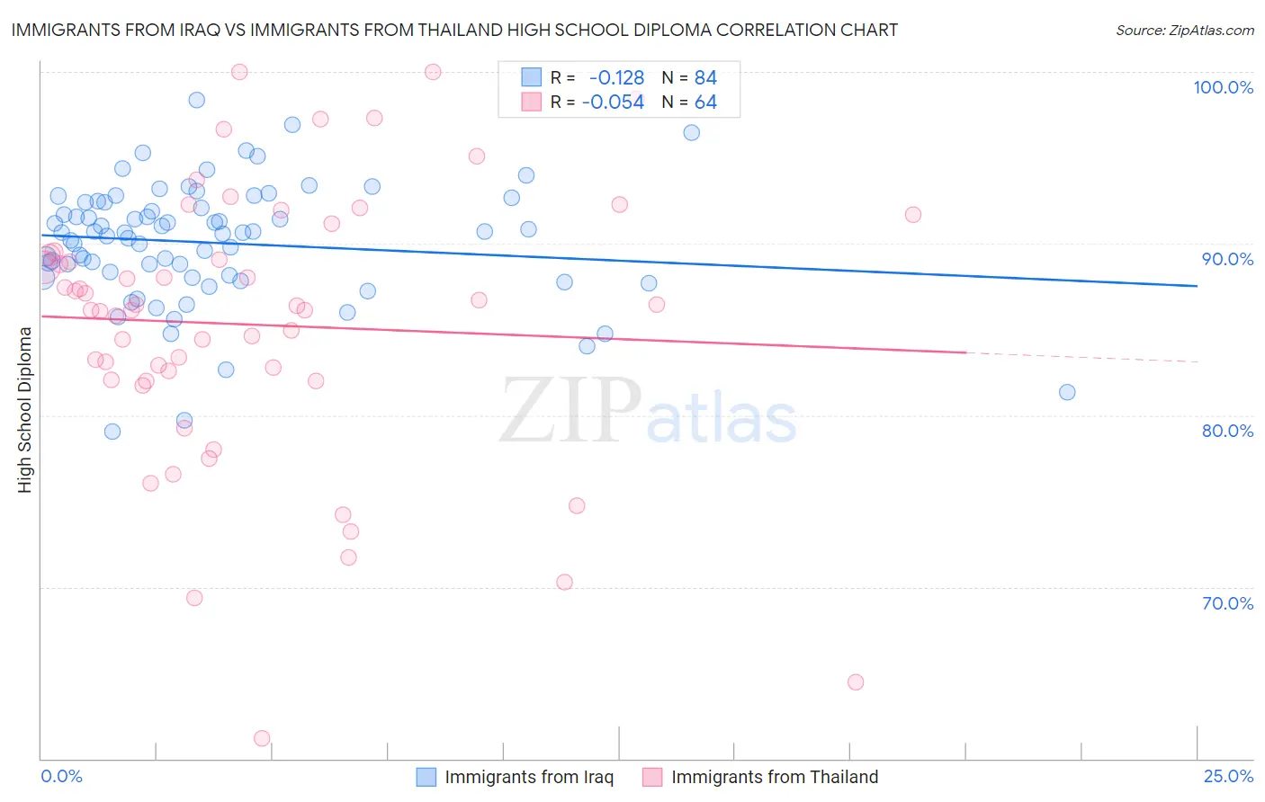 Immigrants from Iraq vs Immigrants from Thailand High School Diploma