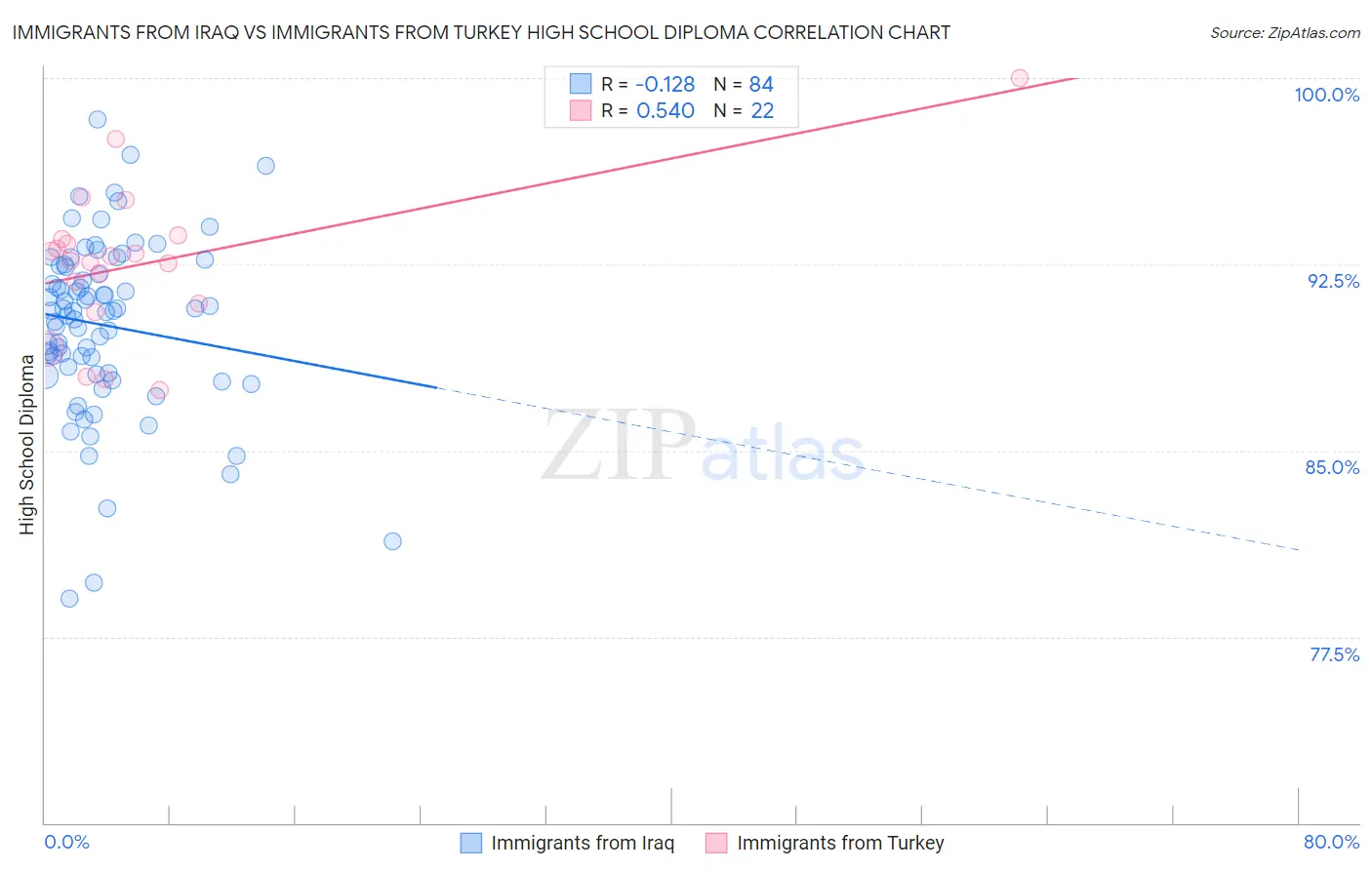 Immigrants from Iraq vs Immigrants from Turkey High School Diploma
