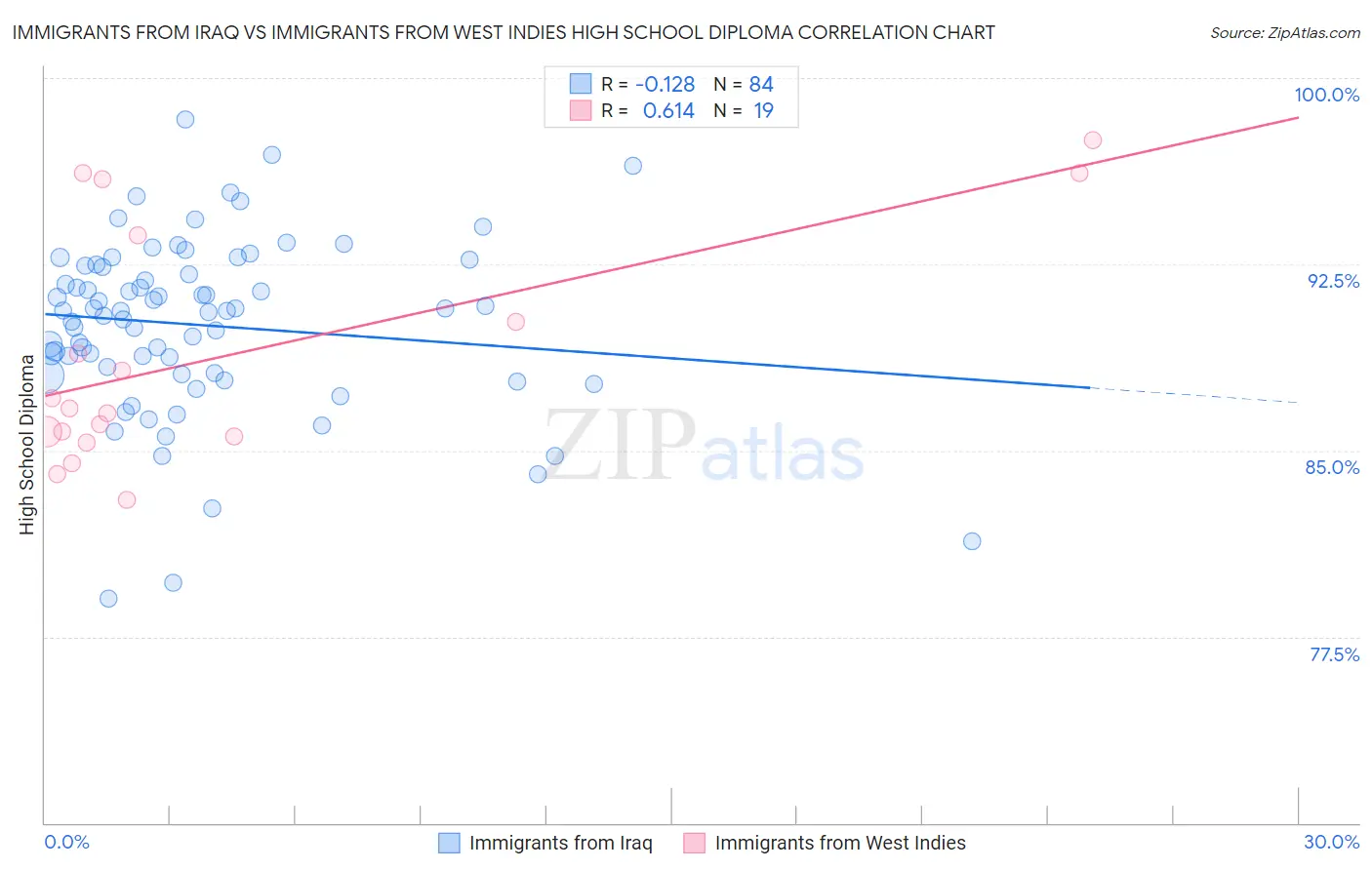 Immigrants from Iraq vs Immigrants from West Indies High School Diploma