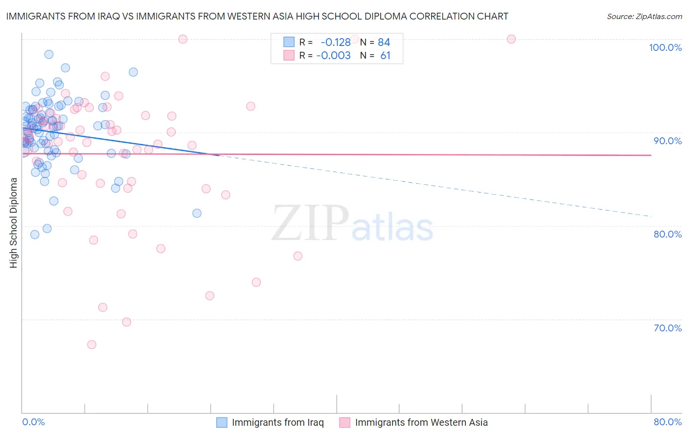 Immigrants from Iraq vs Immigrants from Western Asia High School Diploma