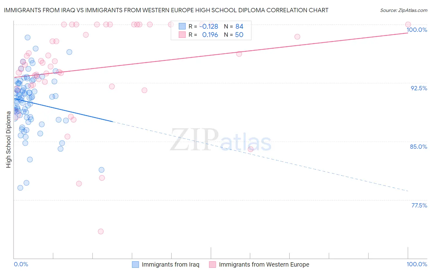 Immigrants from Iraq vs Immigrants from Western Europe High School Diploma