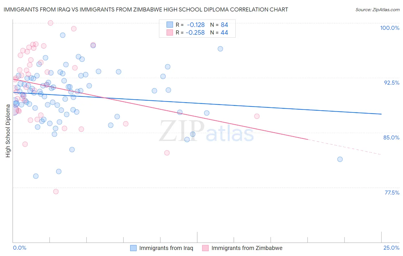 Immigrants from Iraq vs Immigrants from Zimbabwe High School Diploma