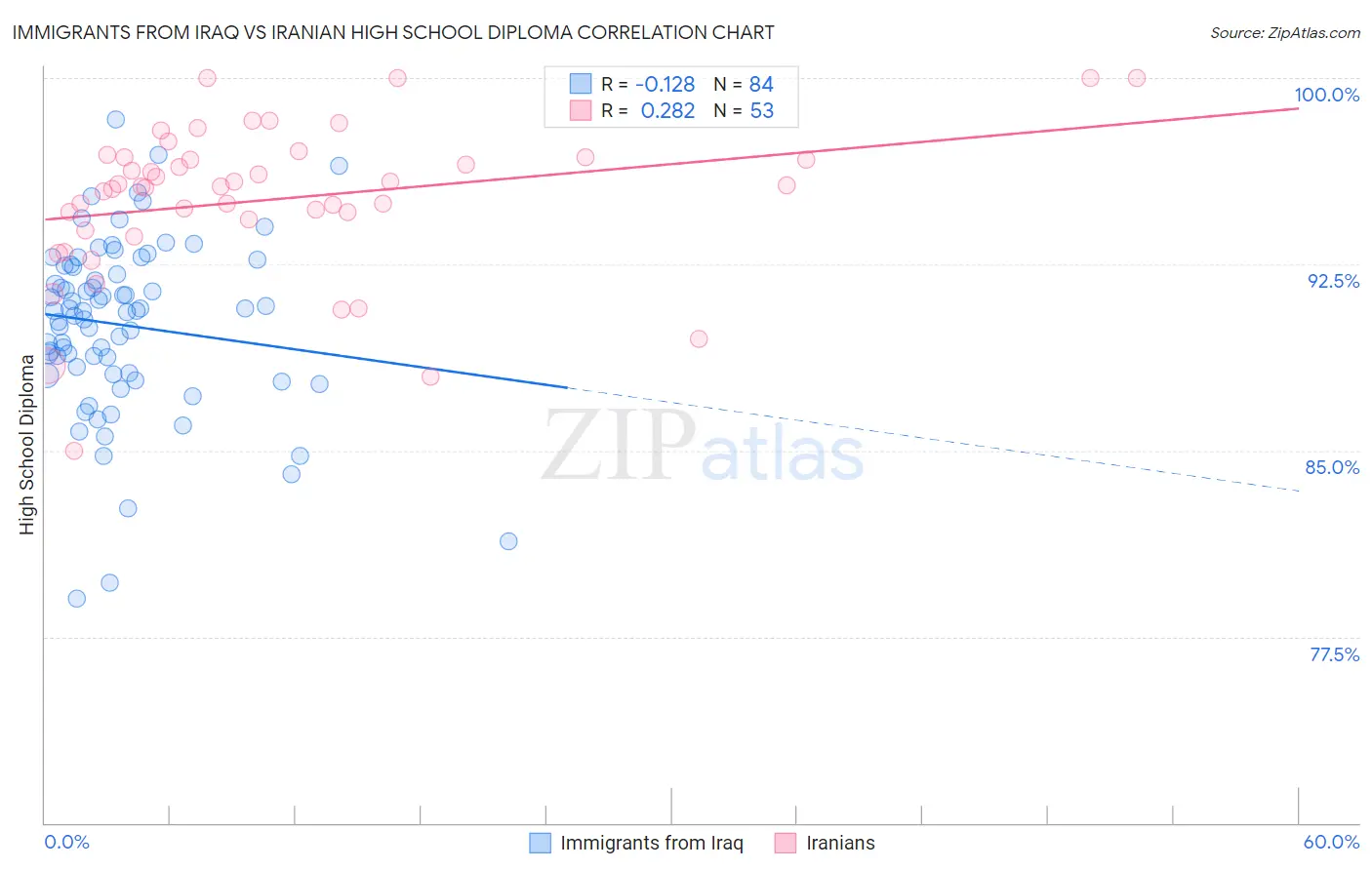 Immigrants from Iraq vs Iranian High School Diploma