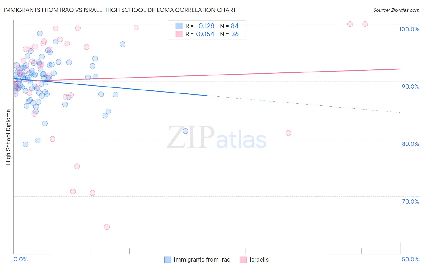 Immigrants from Iraq vs Israeli High School Diploma