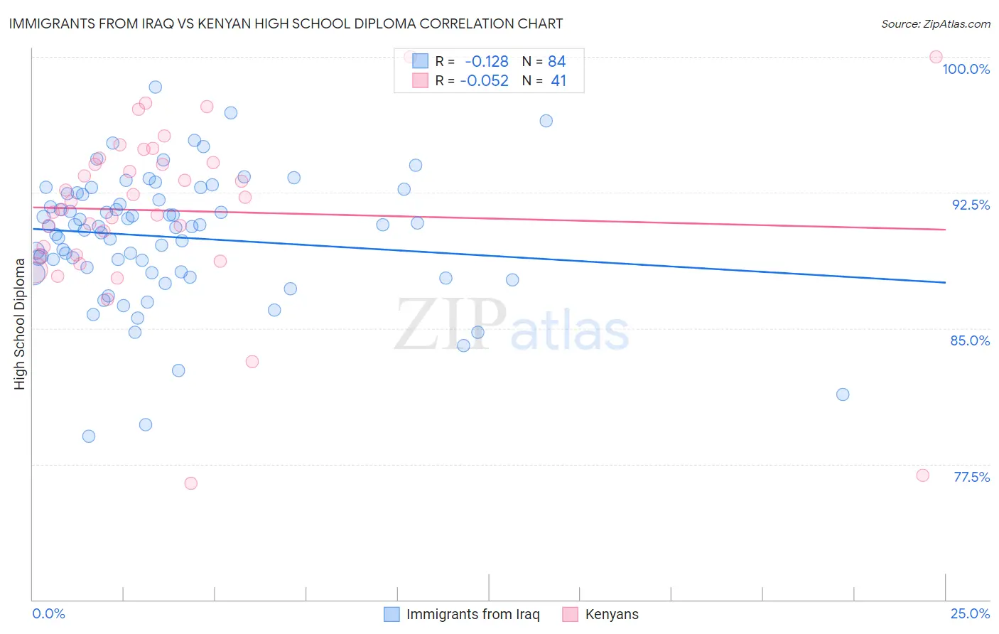 Immigrants from Iraq vs Kenyan High School Diploma