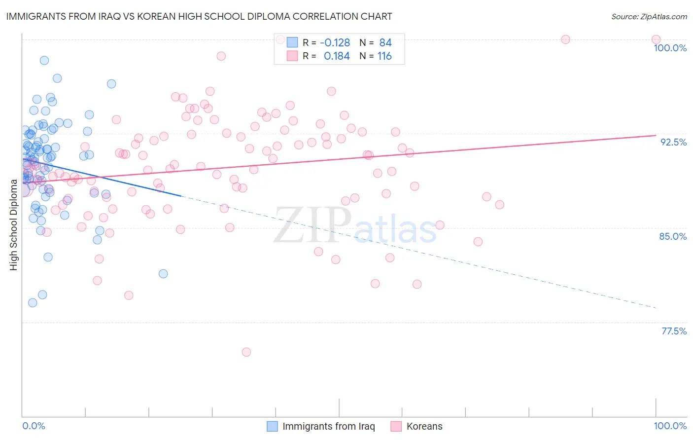 Immigrants from Iraq vs Korean High School Diploma