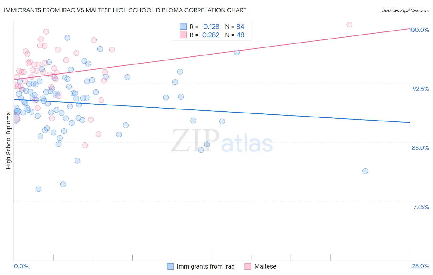 Immigrants from Iraq vs Maltese High School Diploma