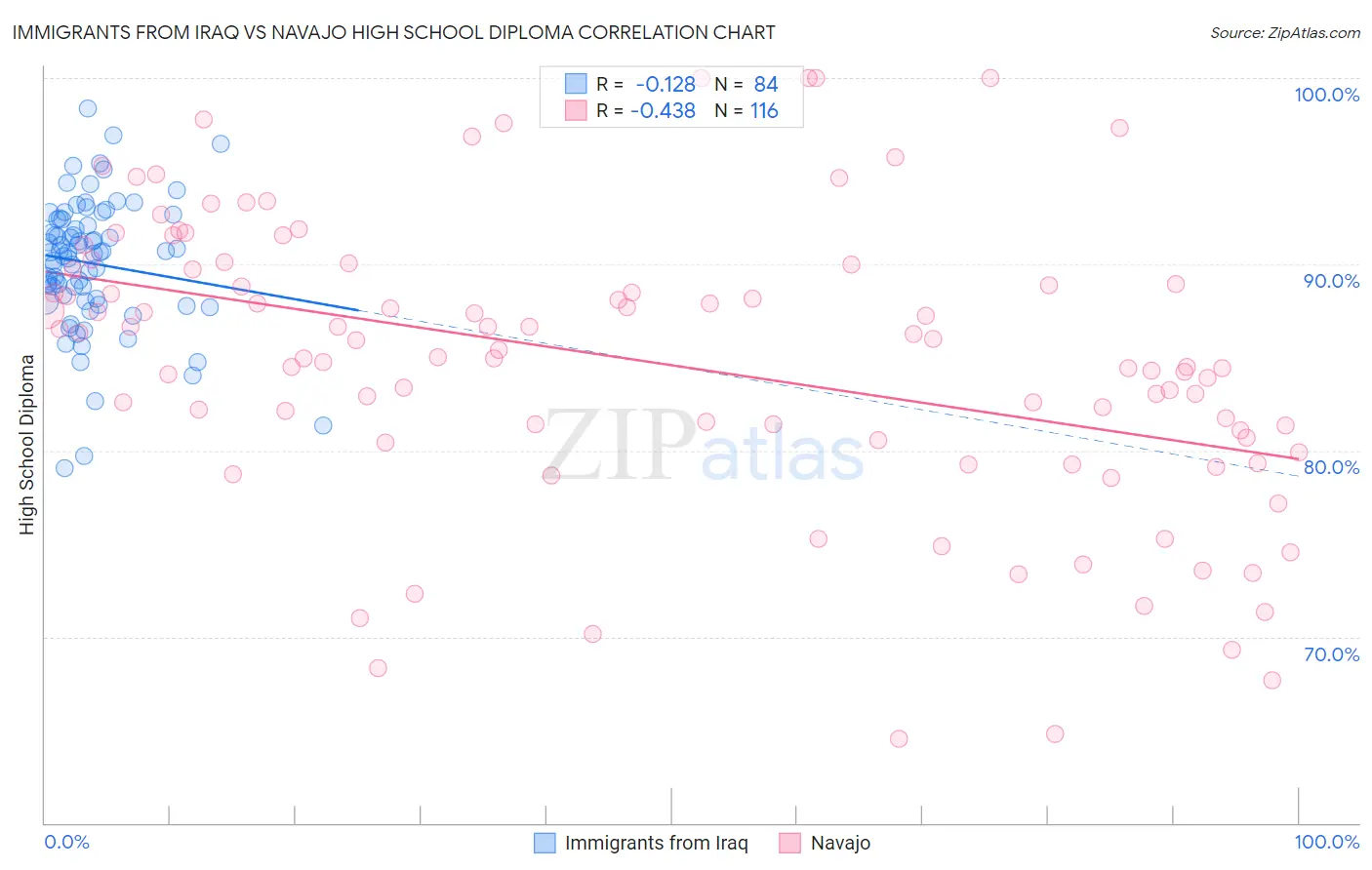 Immigrants from Iraq vs Navajo High School Diploma