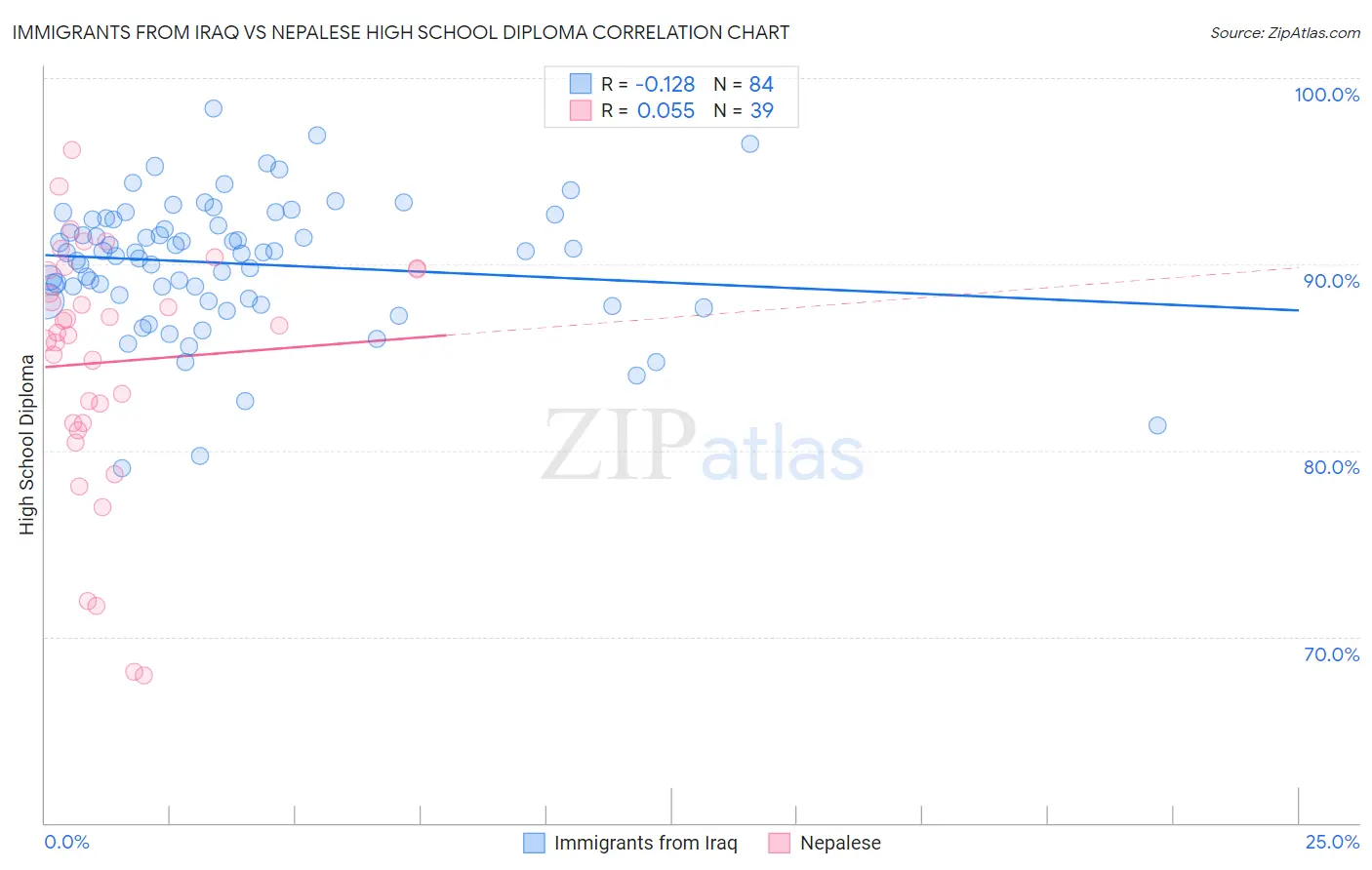 Immigrants from Iraq vs Nepalese High School Diploma