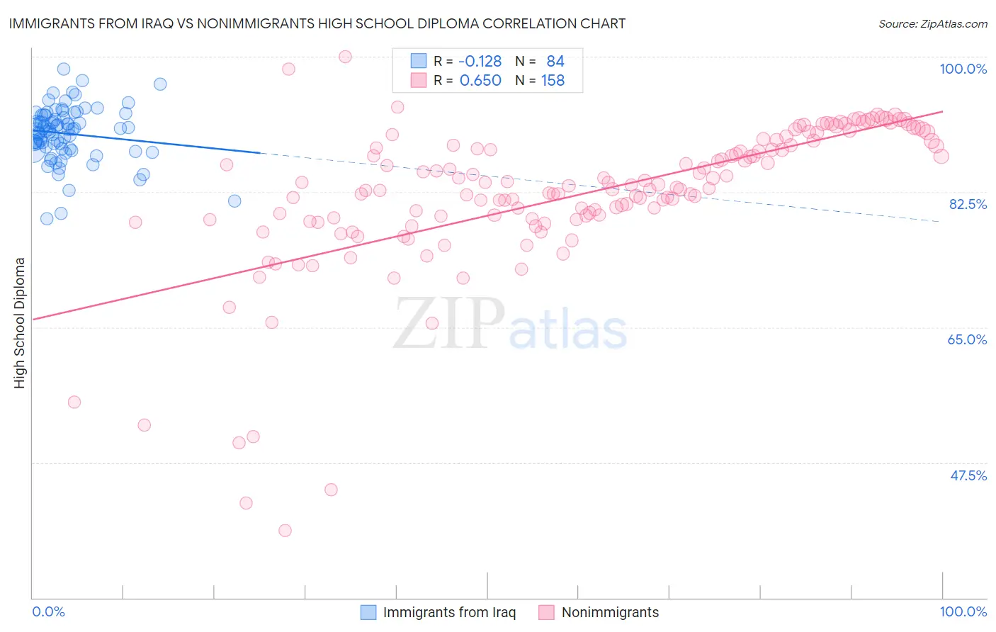 Immigrants from Iraq vs Nonimmigrants High School Diploma