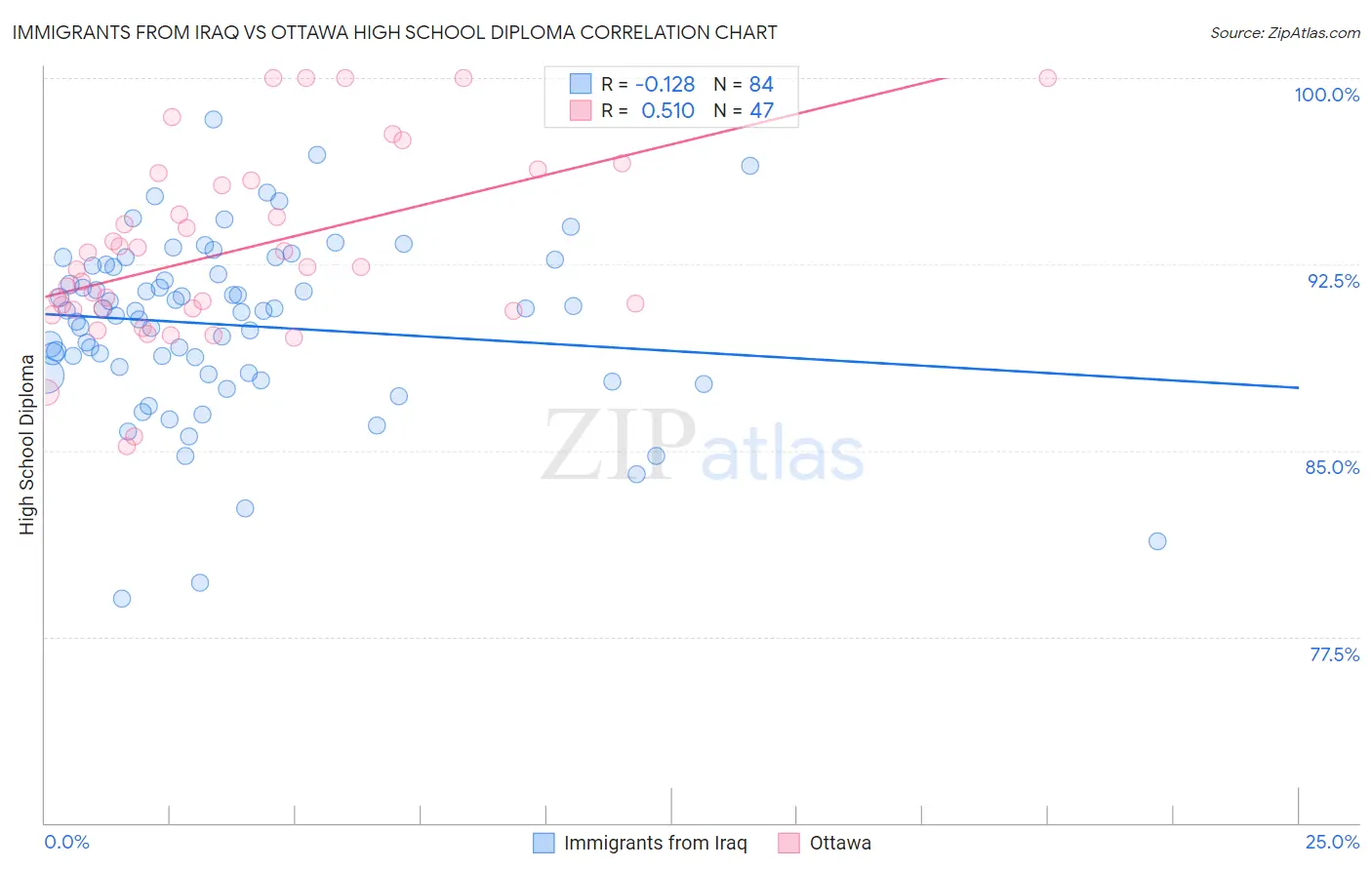 Immigrants from Iraq vs Ottawa High School Diploma