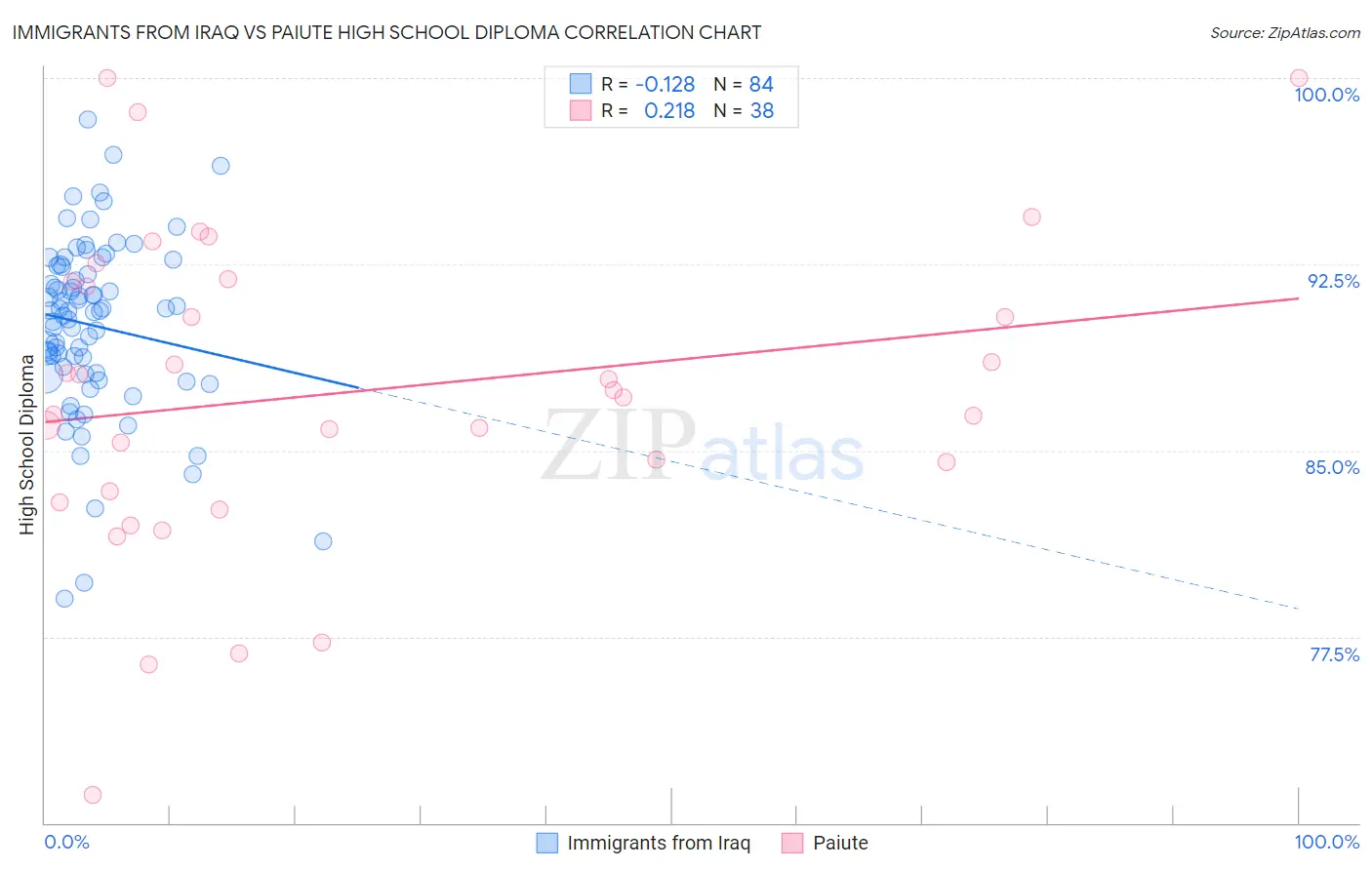 Immigrants from Iraq vs Paiute High School Diploma
