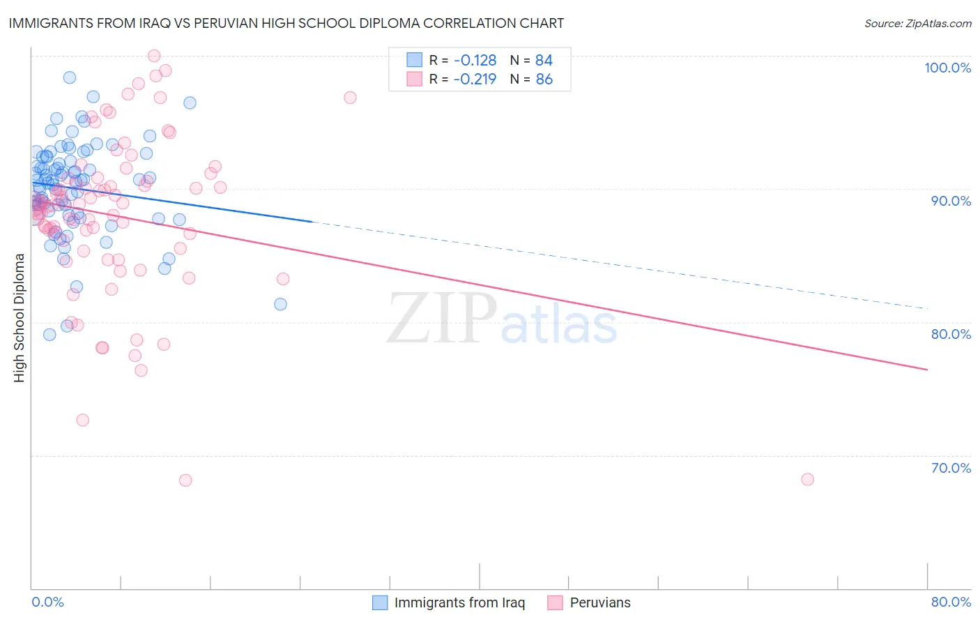 Immigrants from Iraq vs Peruvian High School Diploma