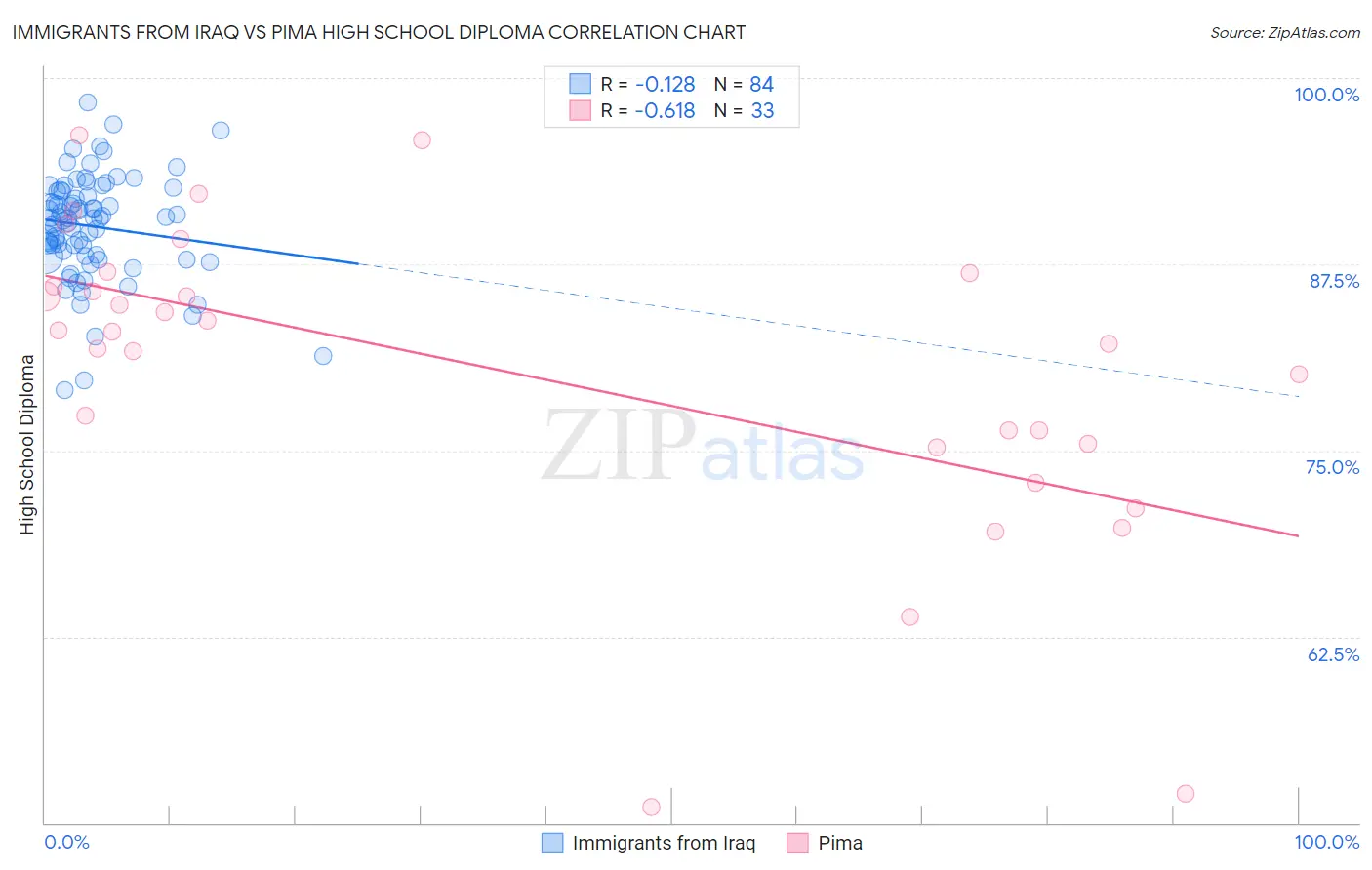 Immigrants from Iraq vs Pima High School Diploma