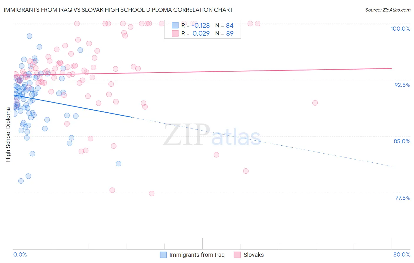 Immigrants from Iraq vs Slovak High School Diploma