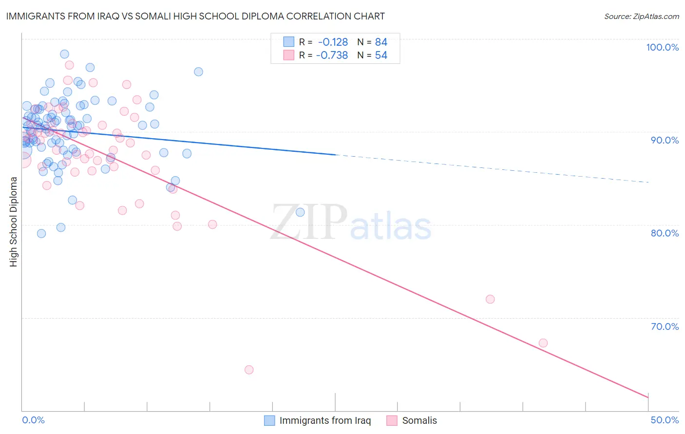 Immigrants from Iraq vs Somali High School Diploma