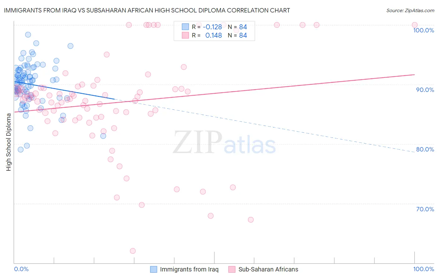 Immigrants from Iraq vs Subsaharan African High School Diploma