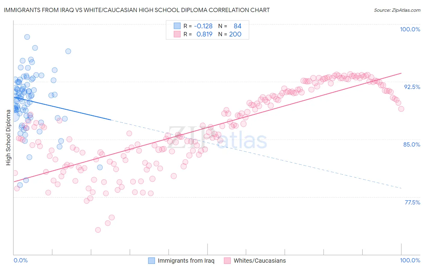 Immigrants from Iraq vs White/Caucasian High School Diploma