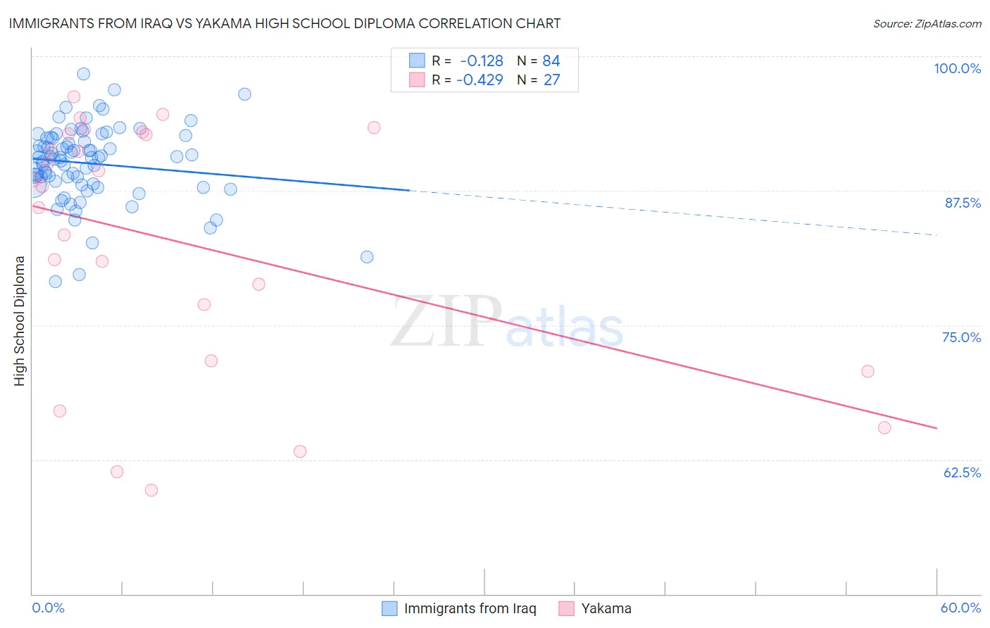 Immigrants from Iraq vs Yakama High School Diploma