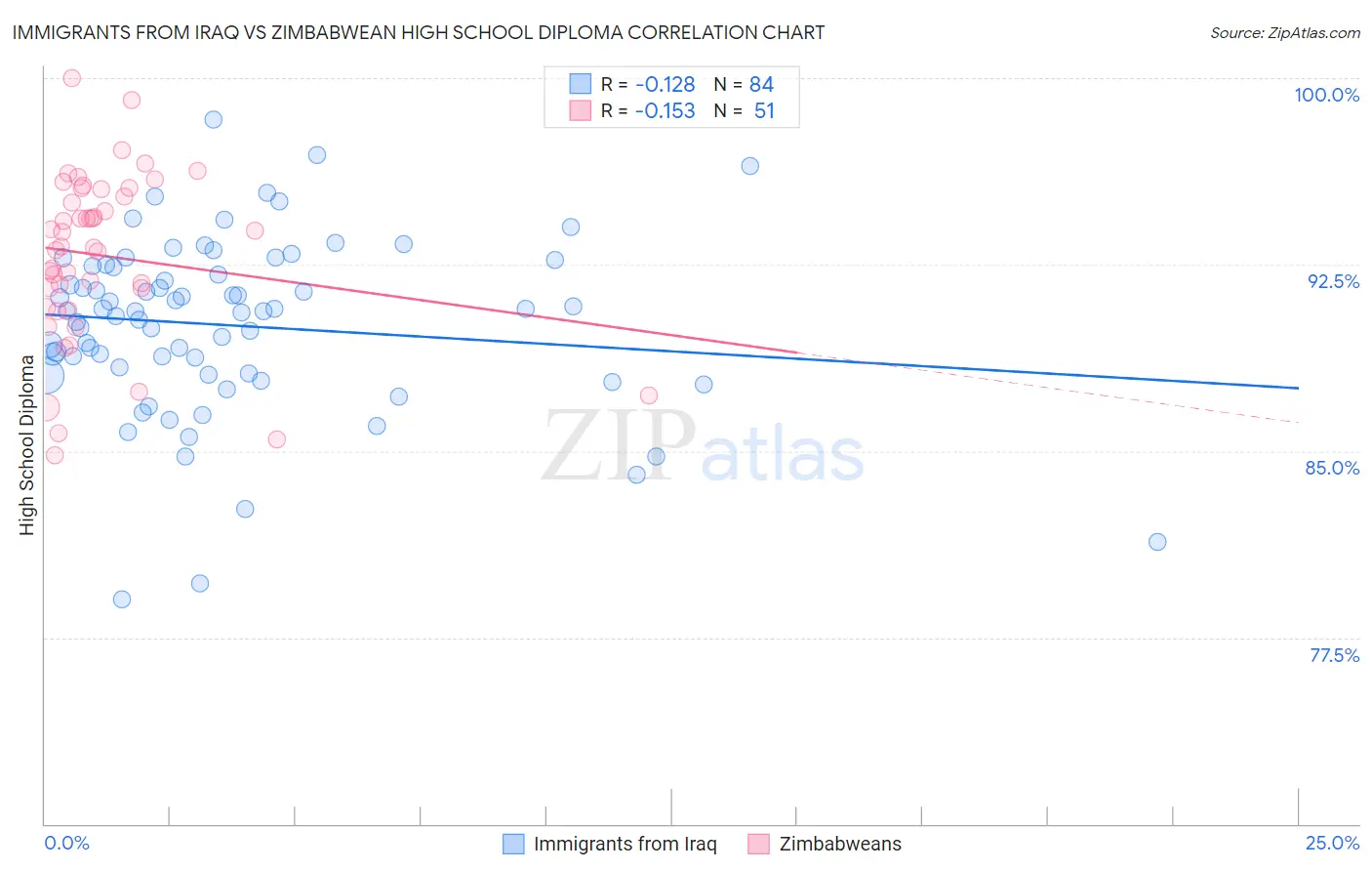Immigrants from Iraq vs Zimbabwean High School Diploma