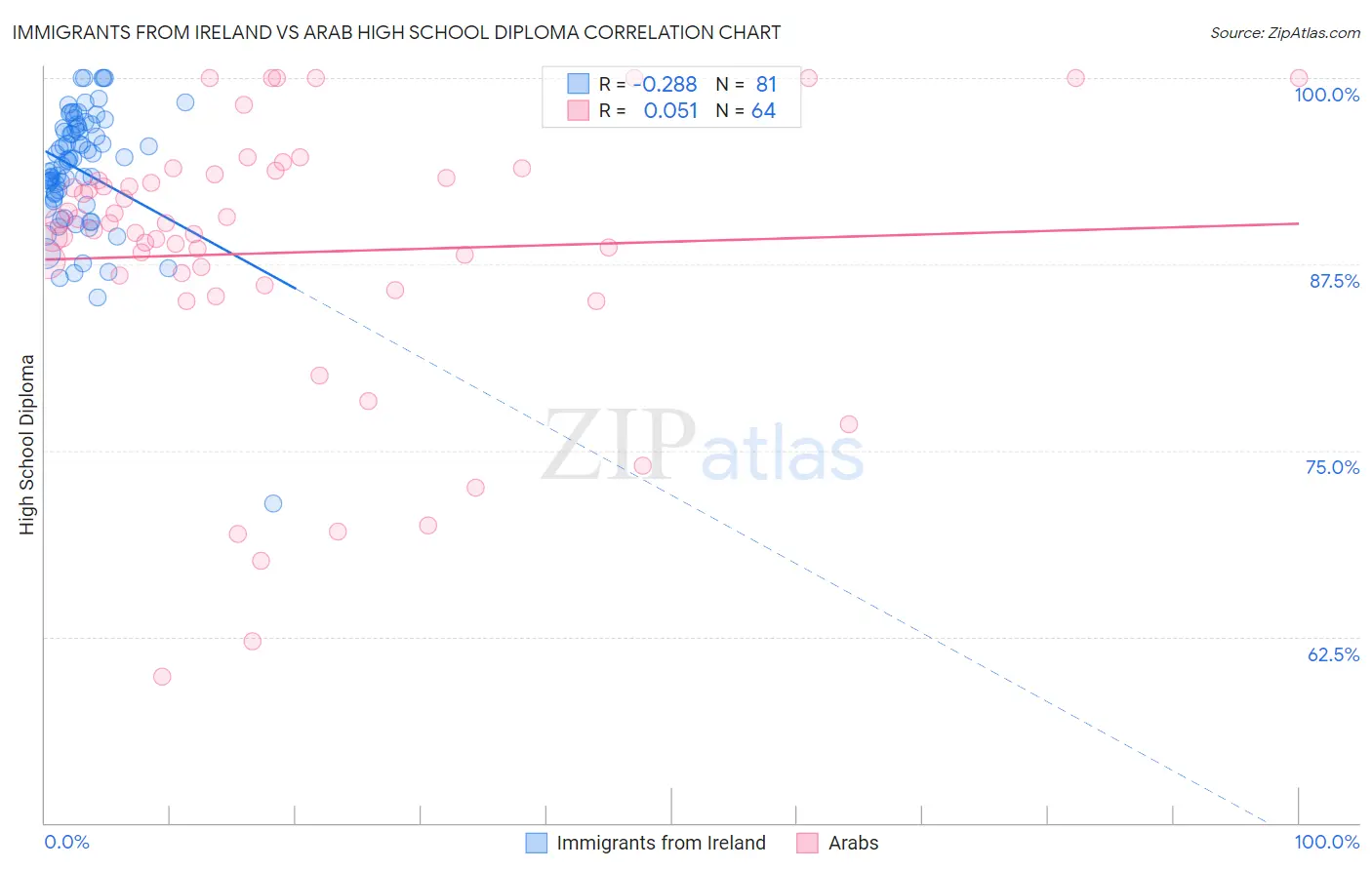 Immigrants from Ireland vs Arab High School Diploma