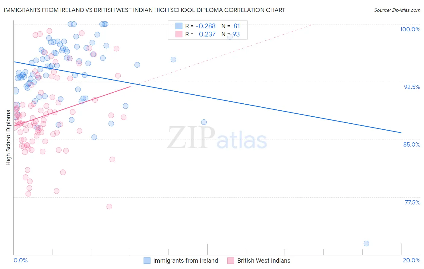 Immigrants from Ireland vs British West Indian High School Diploma