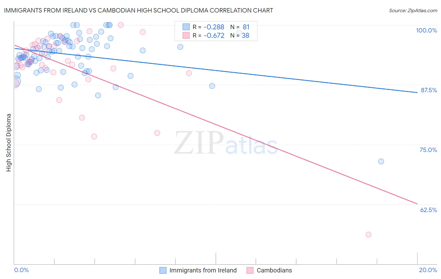 Immigrants from Ireland vs Cambodian High School Diploma