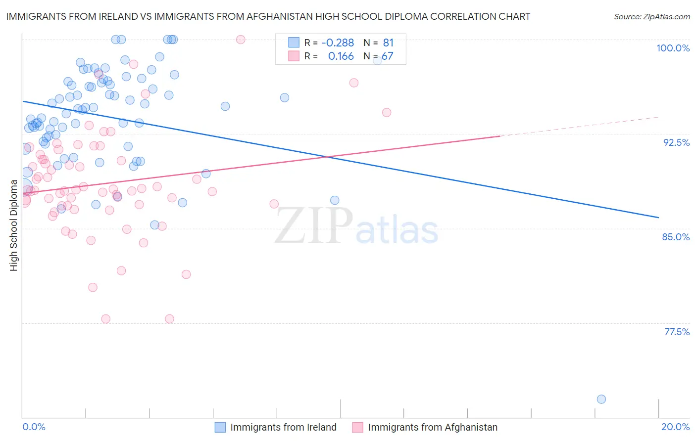 Immigrants from Ireland vs Immigrants from Afghanistan High School Diploma