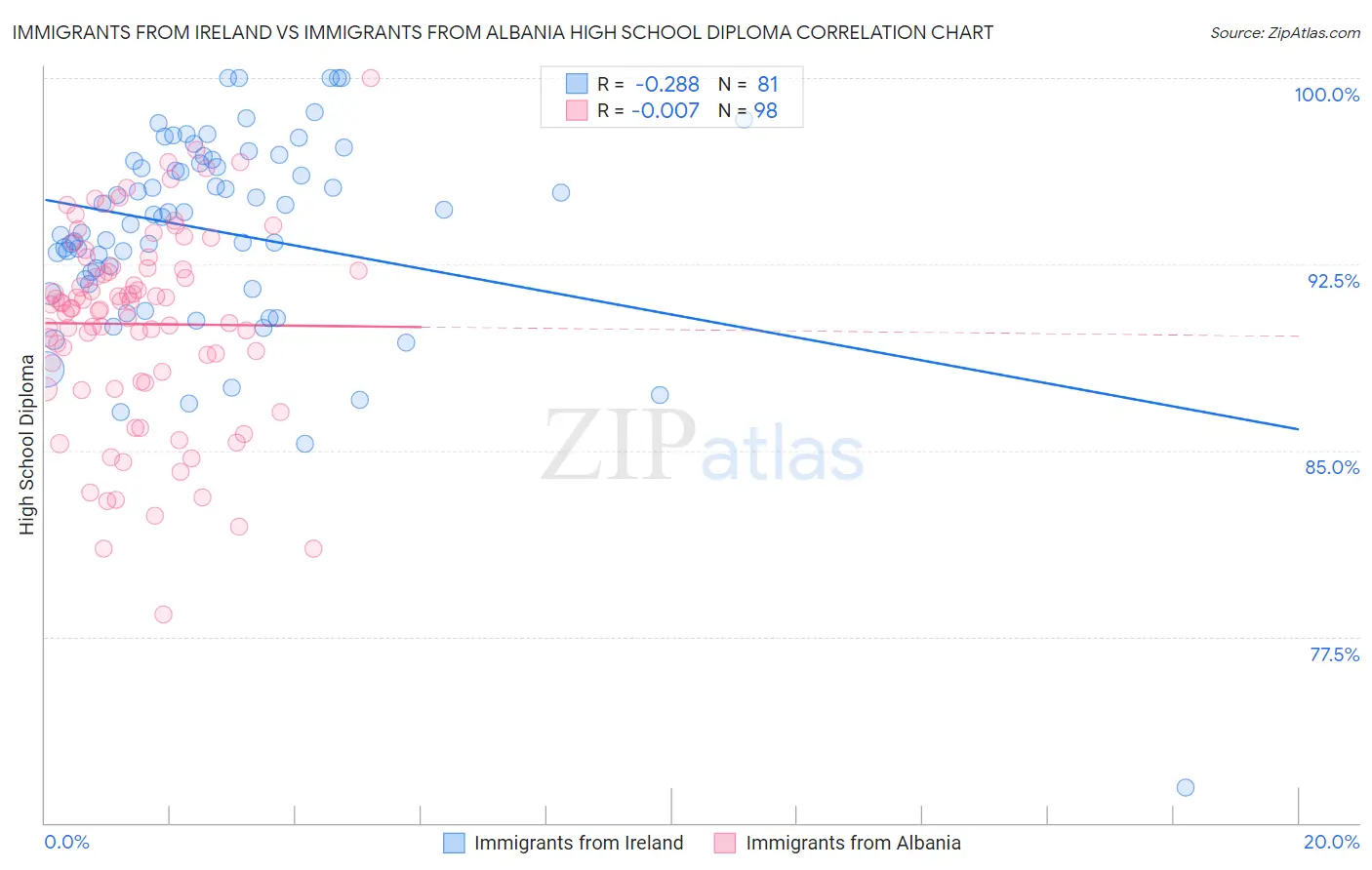 Immigrants from Ireland vs Immigrants from Albania High School Diploma