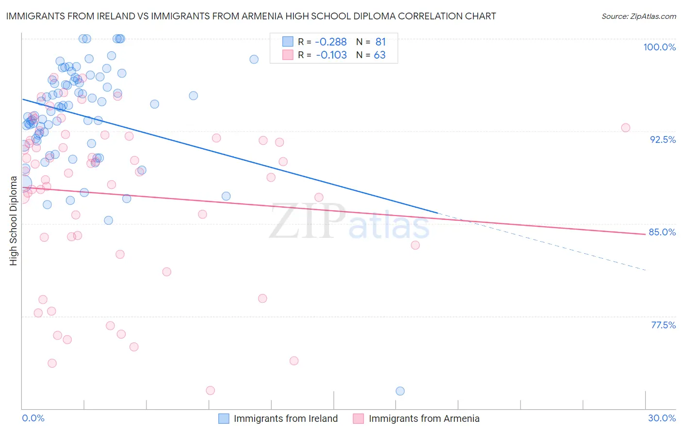 Immigrants from Ireland vs Immigrants from Armenia High School Diploma