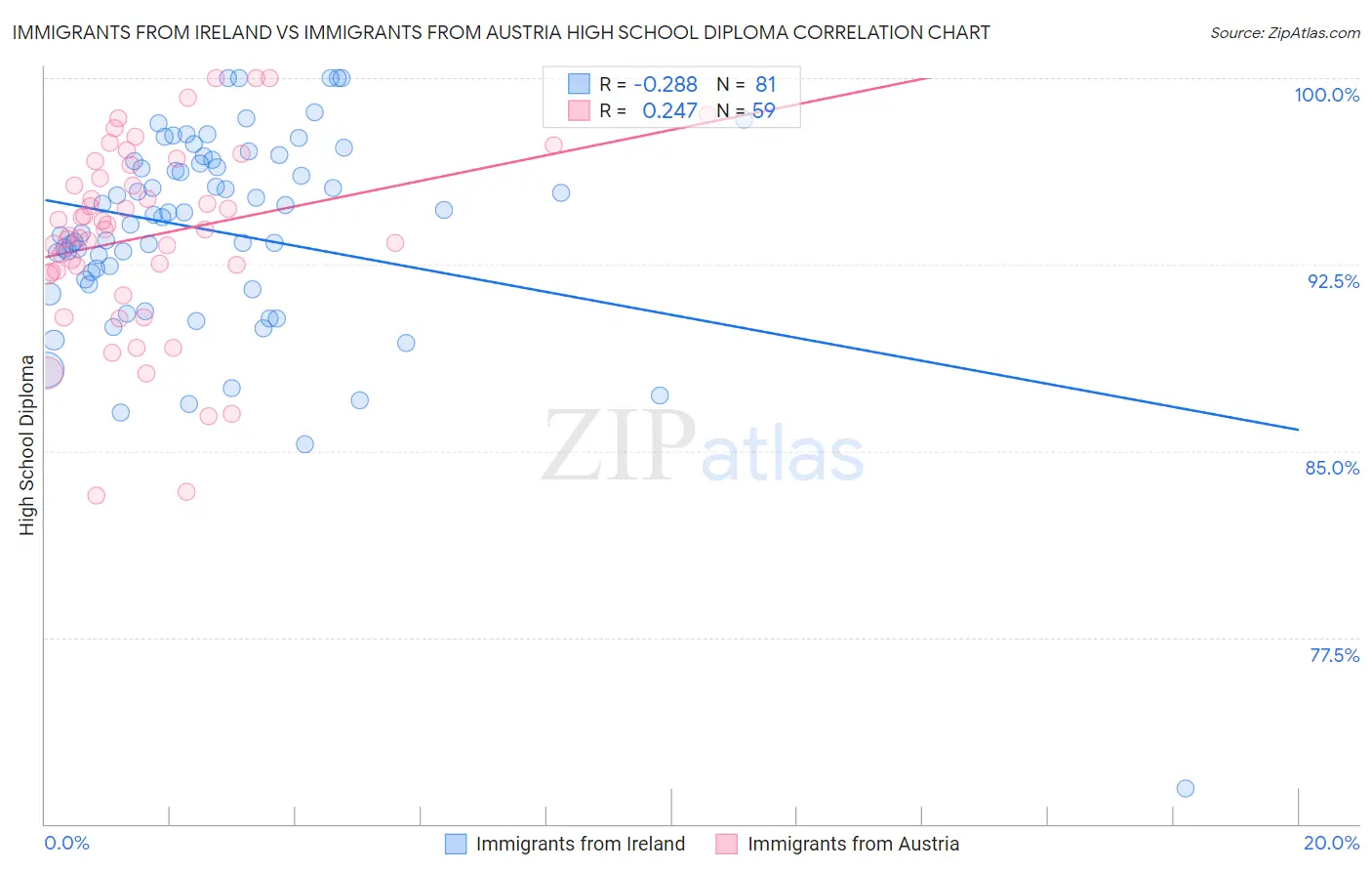 Immigrants from Ireland vs Immigrants from Austria High School Diploma