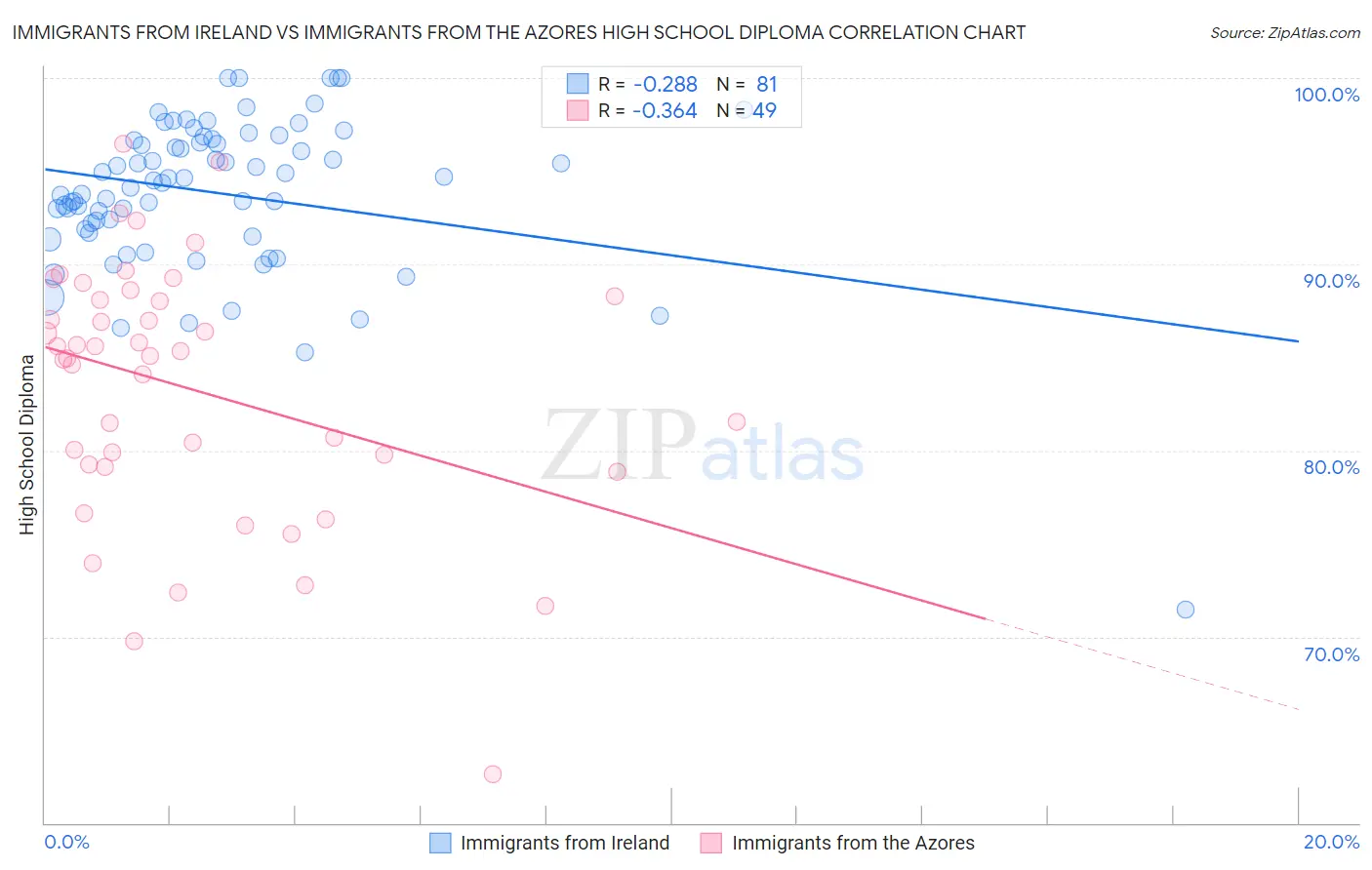 Immigrants from Ireland vs Immigrants from the Azores High School Diploma