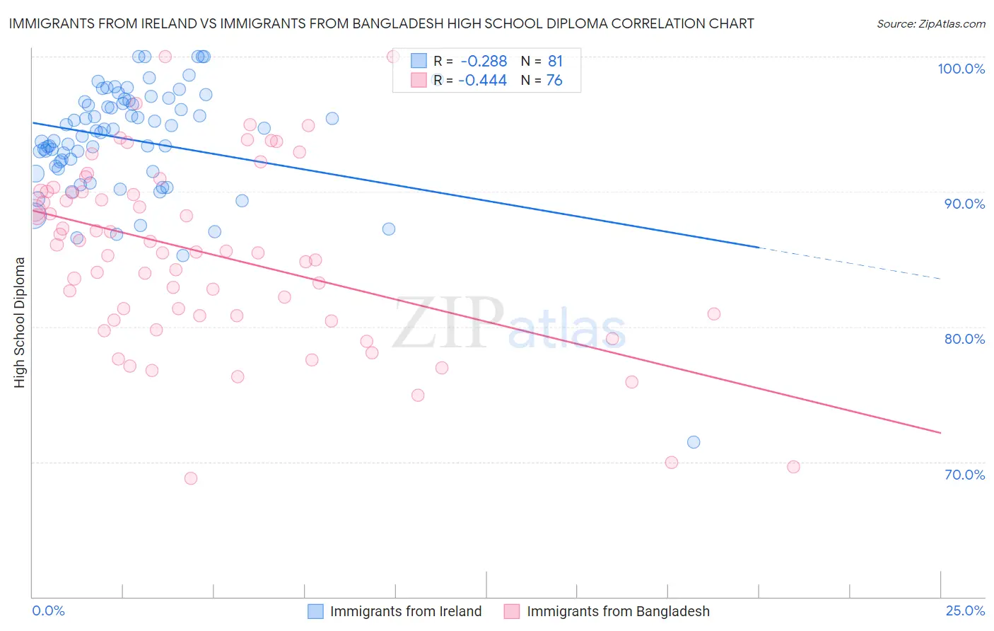 Immigrants from Ireland vs Immigrants from Bangladesh High School Diploma