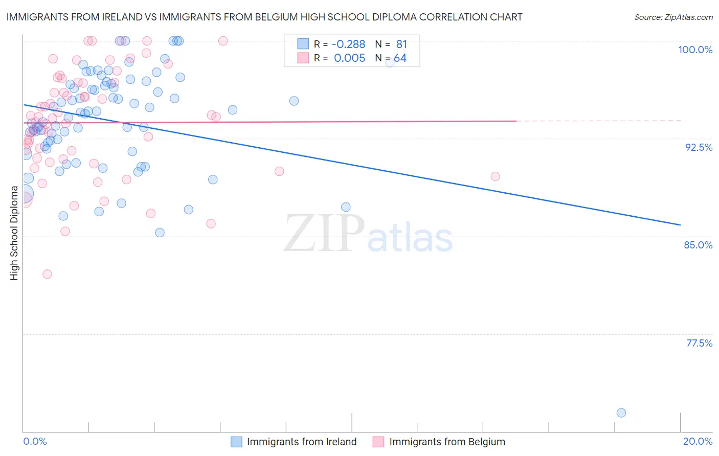Immigrants from Ireland vs Immigrants from Belgium High School Diploma