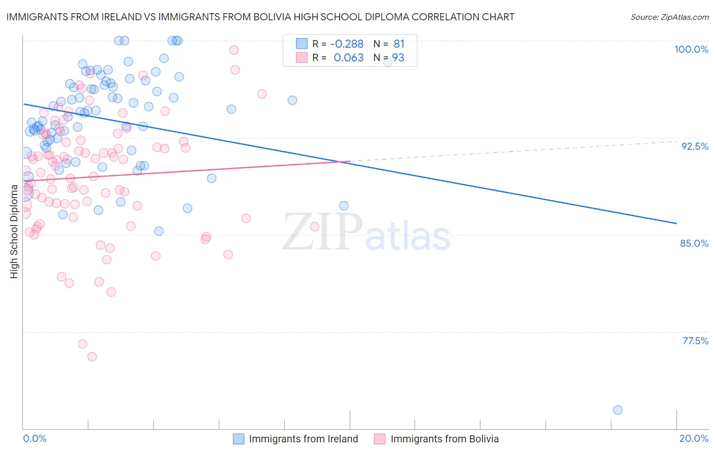 Immigrants from Ireland vs Immigrants from Bolivia High School Diploma