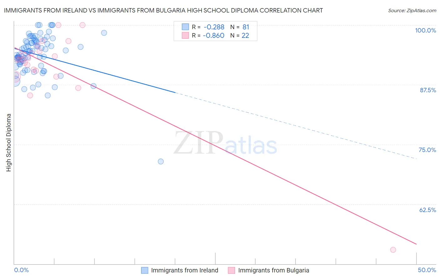 Immigrants from Ireland vs Immigrants from Bulgaria High School Diploma