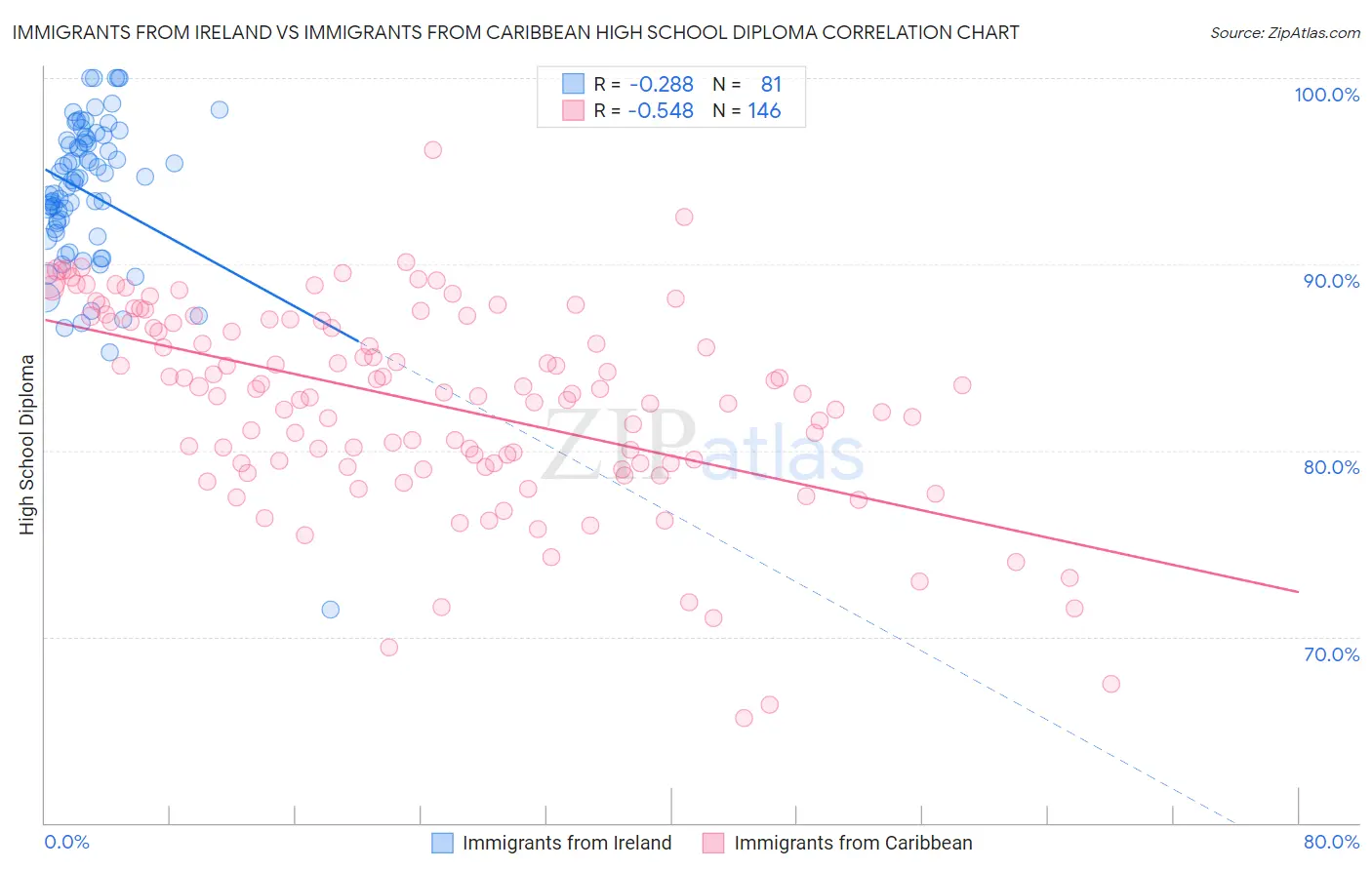 Immigrants from Ireland vs Immigrants from Caribbean High School Diploma