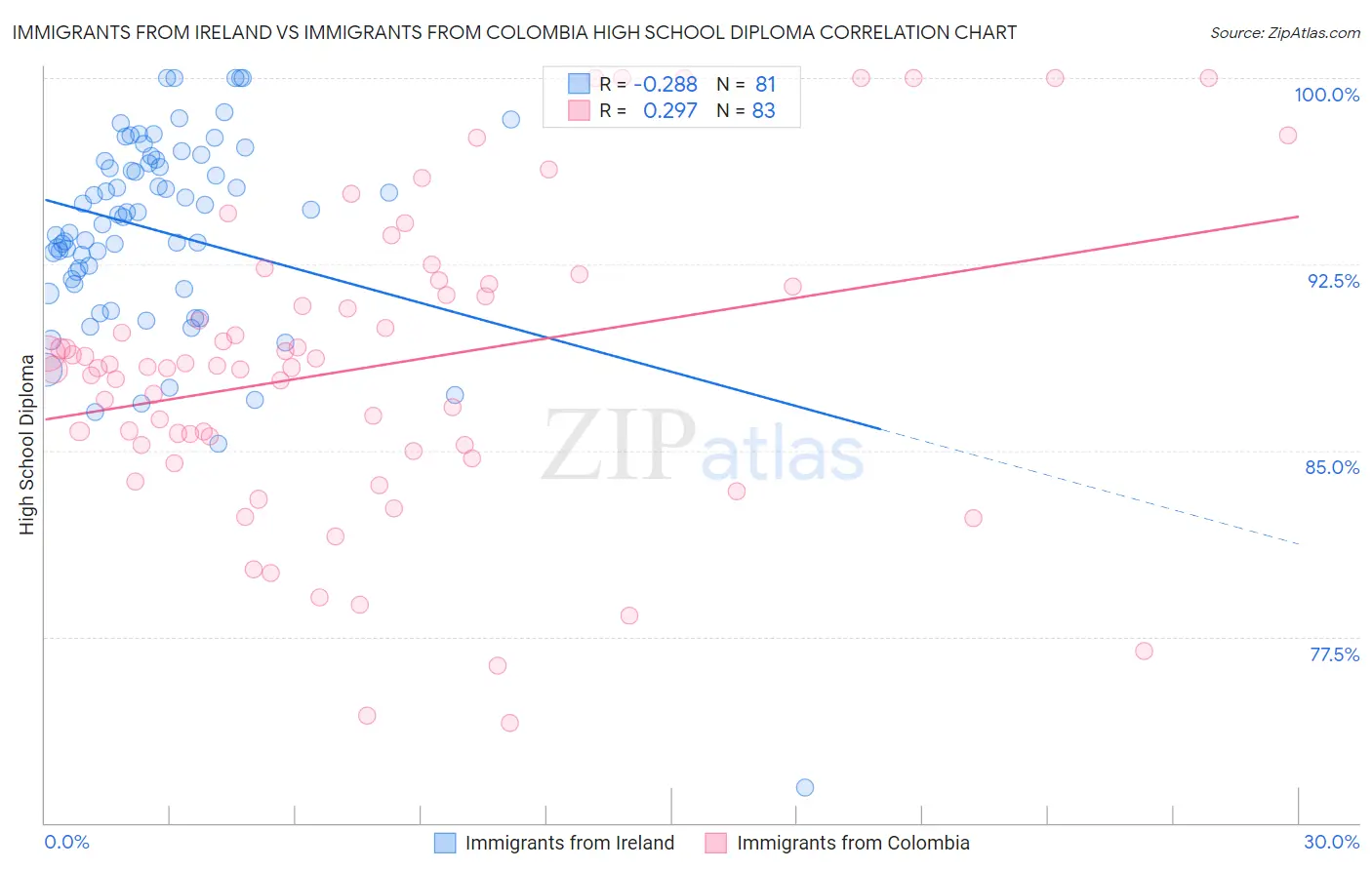 Immigrants from Ireland vs Immigrants from Colombia High School Diploma